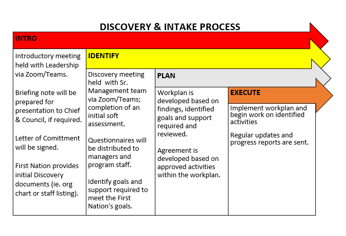 discovery-intake-process